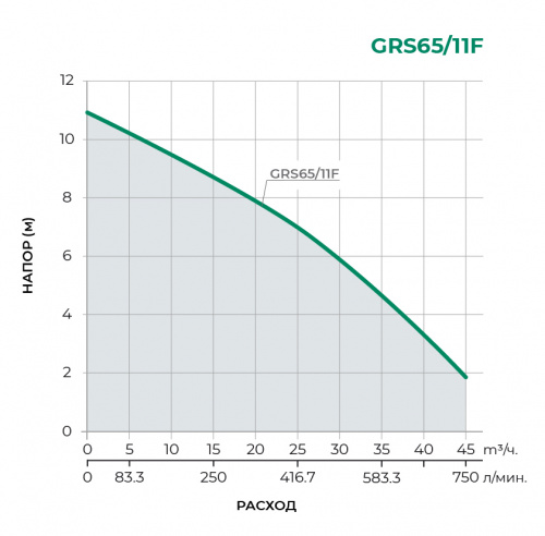 Фланцевые GRS Циркуляционный насос GRS65/11F