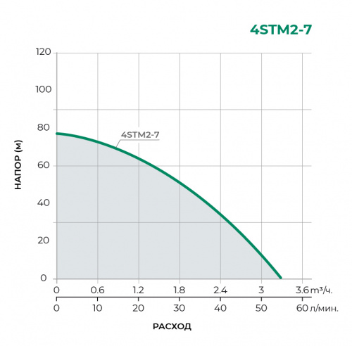 Скважинный многоступенчатый насос 4STM2-7 