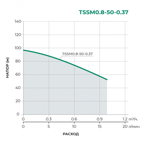 Колодезный одноступенчатый насос TSSM0.8-50-0.37