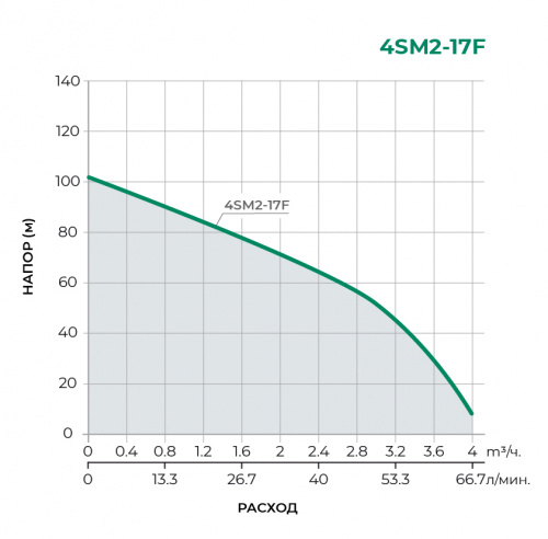 Скважинный многоступенчатый насос 4SM2-17F 