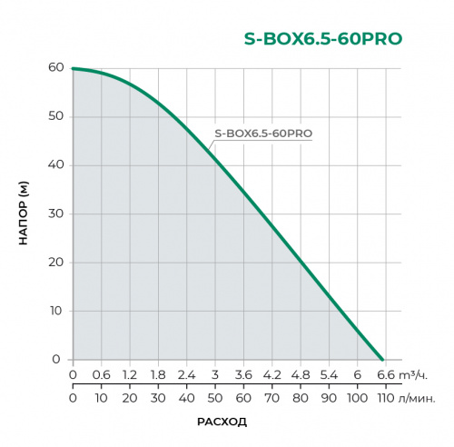 Насосная станция S-BOX6.5-60PRO