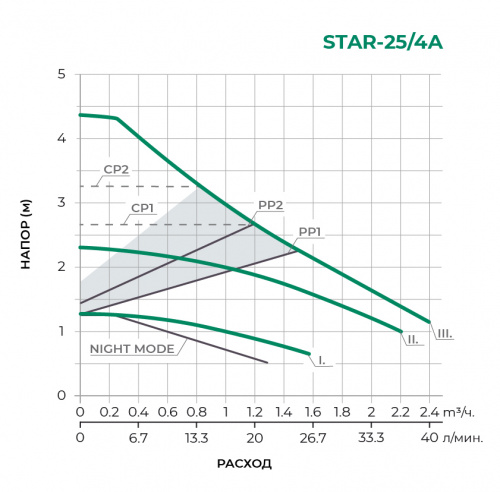 STAR (А) Циркуляционный насос STAR25/4A