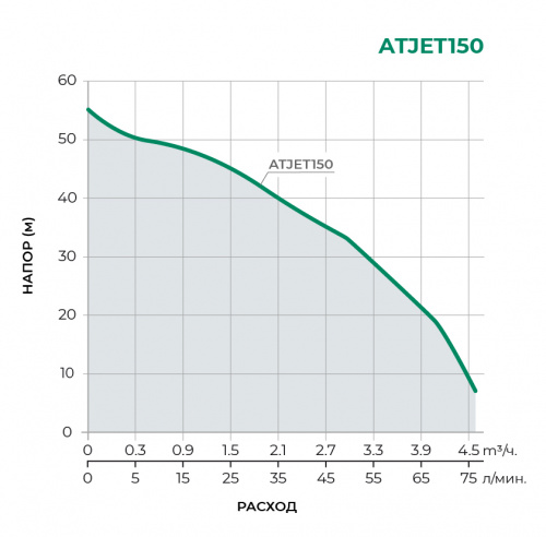 Насосная станция ATJET150