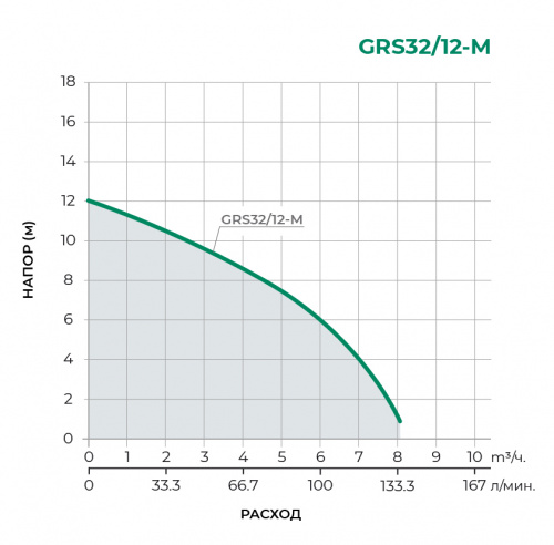 Фланцевые GRS Циркуляционный насос GRS32/12-M